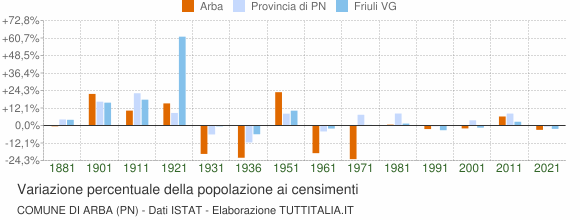 Grafico variazione percentuale della popolazione Comune di Arba (PN)