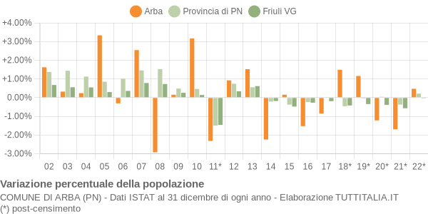 Variazione percentuale della popolazione Comune di Arba (PN)