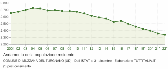 Andamento popolazione Comune di Muzzana del Turgnano (UD)