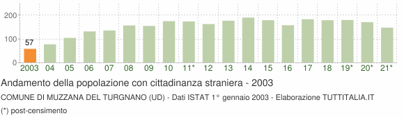 Grafico andamento popolazione stranieri Comune di Muzzana del Turgnano (UD)