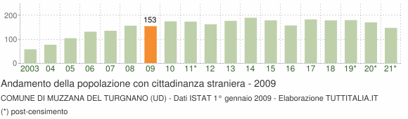 Grafico andamento popolazione stranieri Comune di Muzzana del Turgnano (UD)