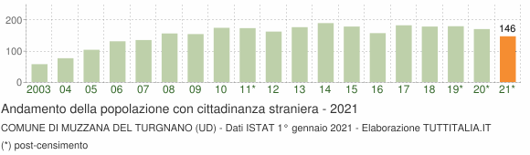 Grafico andamento popolazione stranieri Comune di Muzzana del Turgnano (UD)