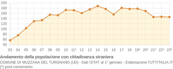 Andamento popolazione stranieri Comune di Muzzana del Turgnano (UD)