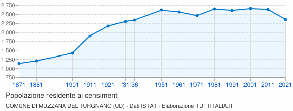 Grafico andamento storico popolazione Comune di Muzzana del Turgnano (UD)