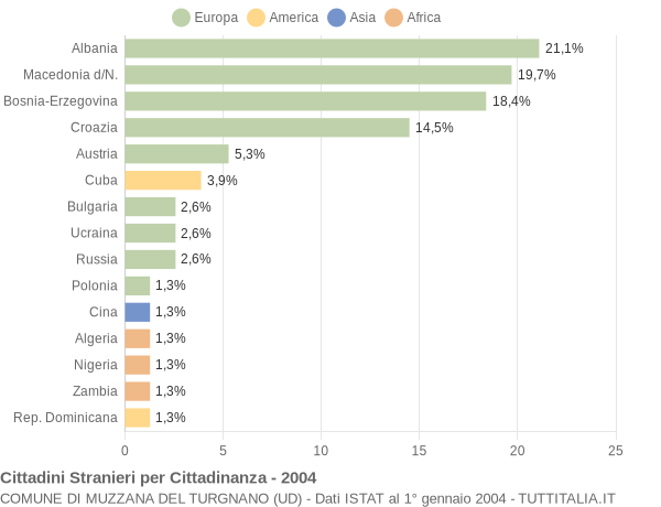 Grafico cittadinanza stranieri - Muzzana del Turgnano 2004