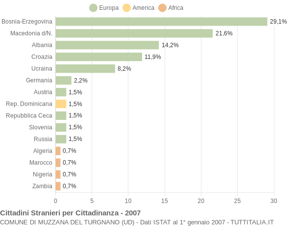 Grafico cittadinanza stranieri - Muzzana del Turgnano 2007