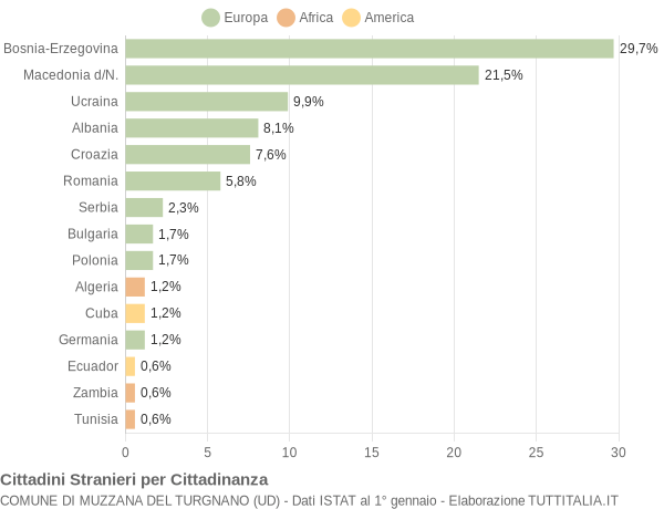 Grafico cittadinanza stranieri - Muzzana del Turgnano 2011