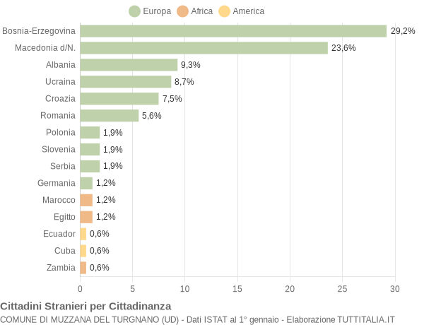 Grafico cittadinanza stranieri - Muzzana del Turgnano 2012