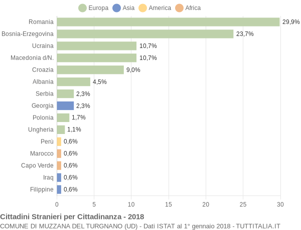 Grafico cittadinanza stranieri - Muzzana del Turgnano 2018