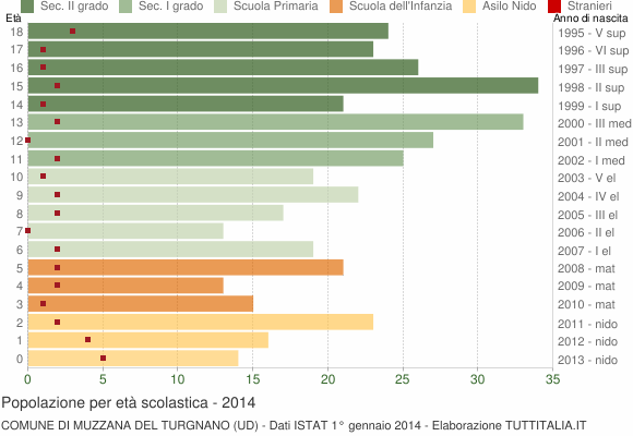 Grafico Popolazione in età scolastica - Muzzana del Turgnano 2014