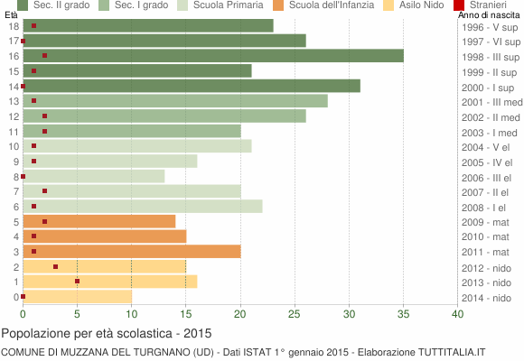 Grafico Popolazione in età scolastica - Muzzana del Turgnano 2015