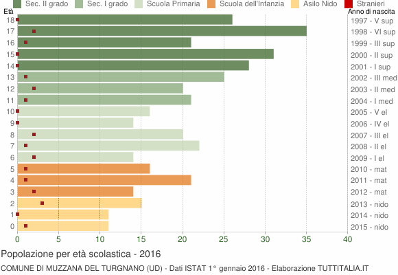 Grafico Popolazione in età scolastica - Muzzana del Turgnano 2016