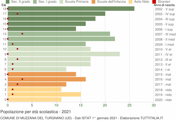 Grafico Popolazione in età scolastica - Muzzana del Turgnano 2021