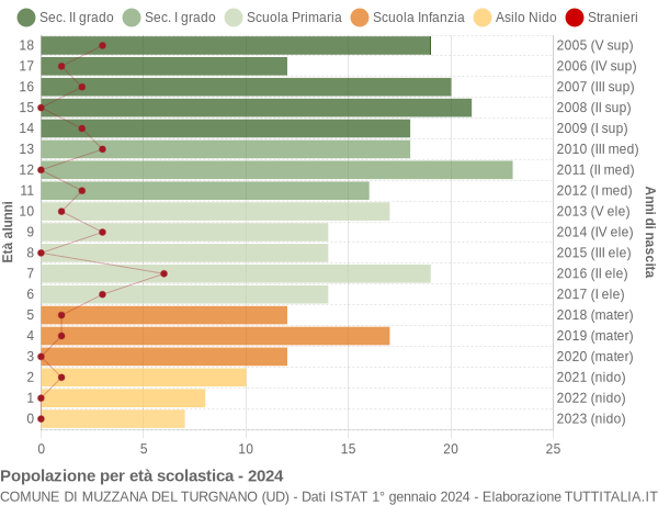 Grafico Popolazione in età scolastica - Muzzana del Turgnano 2024