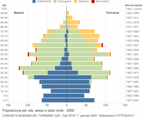 Grafico Popolazione per età, sesso e stato civile Comune di Muzzana del Turgnano (UD)