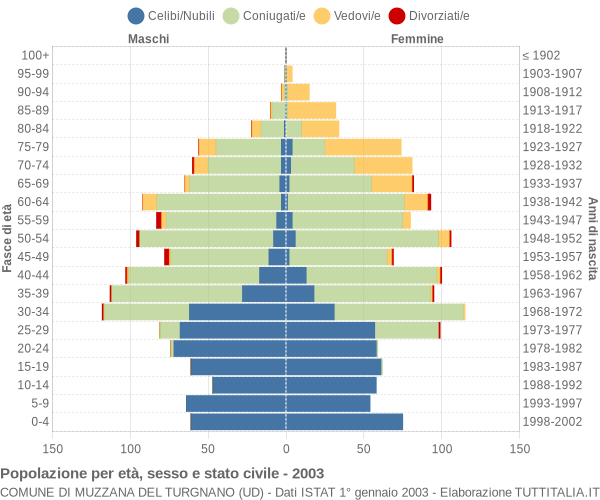 Grafico Popolazione per età, sesso e stato civile Comune di Muzzana del Turgnano (UD)