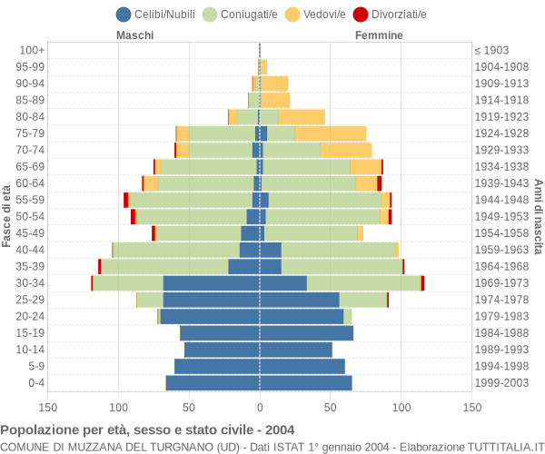 Grafico Popolazione per età, sesso e stato civile Comune di Muzzana del Turgnano (UD)