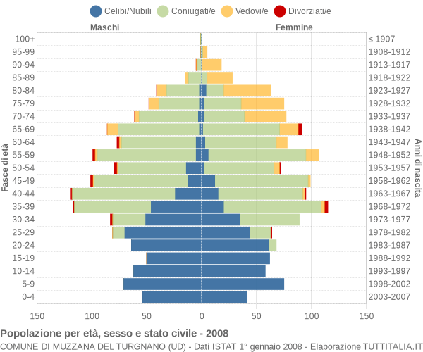 Grafico Popolazione per età, sesso e stato civile Comune di Muzzana del Turgnano (UD)