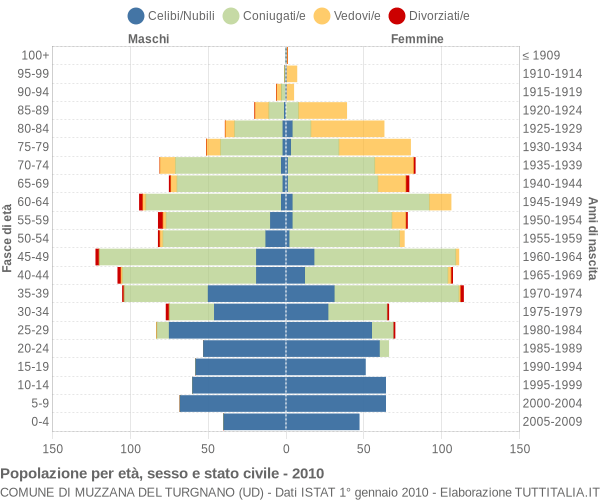 Grafico Popolazione per età, sesso e stato civile Comune di Muzzana del Turgnano (UD)