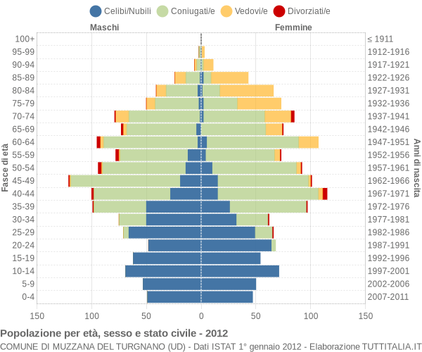 Grafico Popolazione per età, sesso e stato civile Comune di Muzzana del Turgnano (UD)