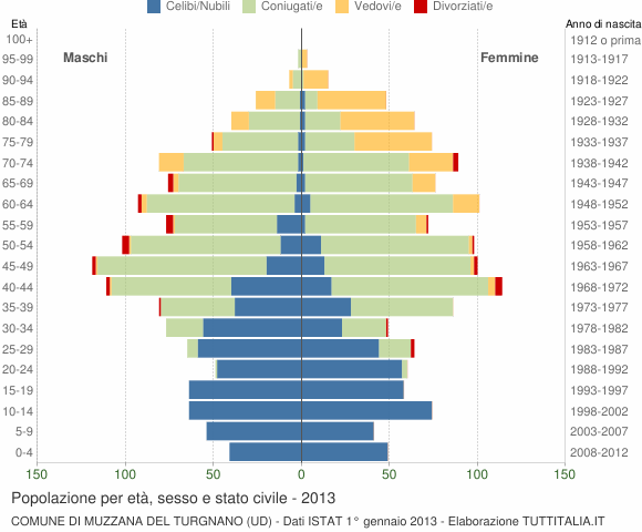 Grafico Popolazione per età, sesso e stato civile Comune di Muzzana del Turgnano (UD)