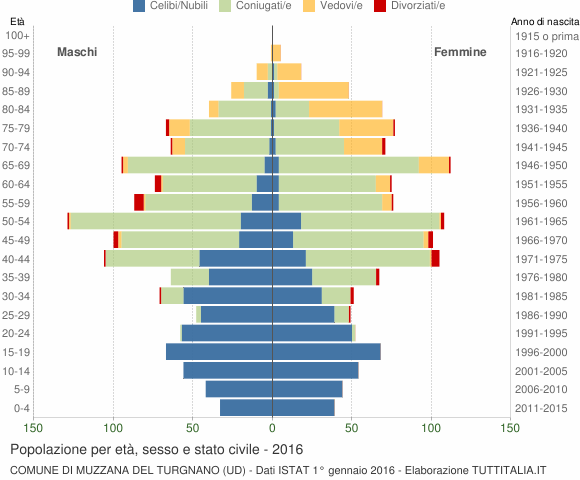 Grafico Popolazione per età, sesso e stato civile Comune di Muzzana del Turgnano (UD)