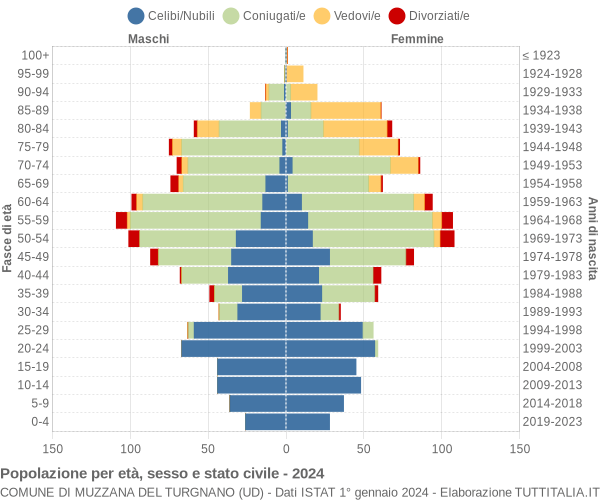 Grafico Popolazione per età, sesso e stato civile Comune di Muzzana del Turgnano (UD)