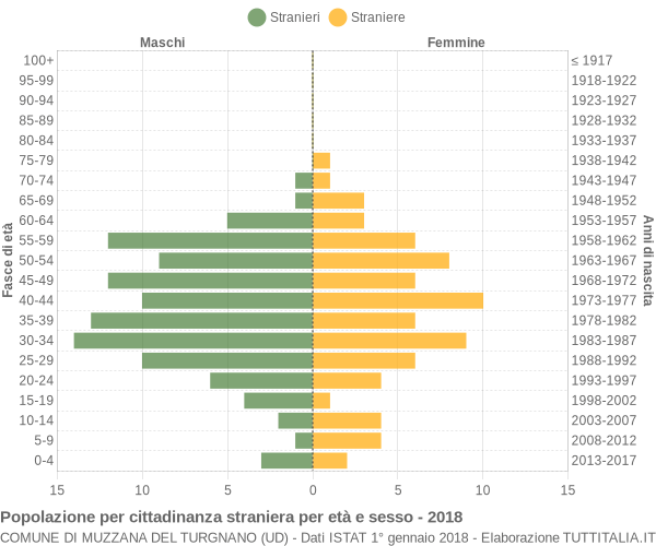 Grafico cittadini stranieri - Muzzana del Turgnano 2018