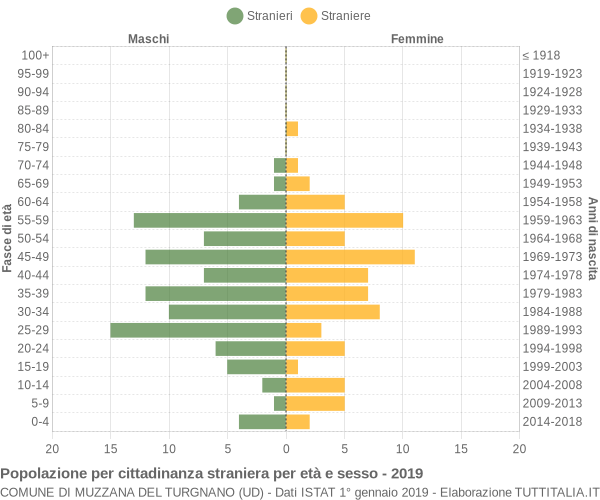 Grafico cittadini stranieri - Muzzana del Turgnano 2019