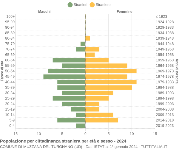 Grafico cittadini stranieri - Muzzana del Turgnano 2024