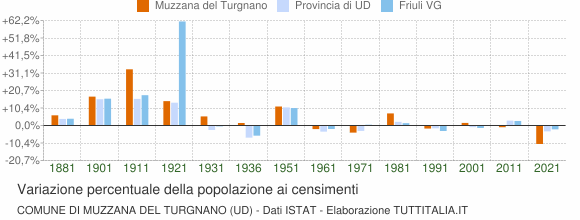 Grafico variazione percentuale della popolazione Comune di Muzzana del Turgnano (UD)