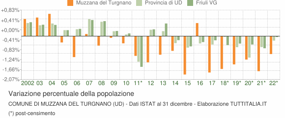 Variazione percentuale della popolazione Comune di Muzzana del Turgnano (UD)