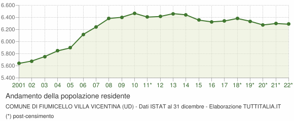 Andamento popolazione Comune di Fiumicello Villa Vicentina (UD)