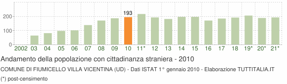 Grafico andamento popolazione stranieri Comune di Fiumicello Villa Vicentina (UD)