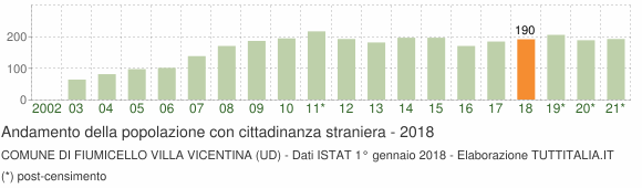 Grafico andamento popolazione stranieri Comune di Fiumicello Villa Vicentina (UD)