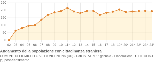 Andamento popolazione stranieri Comune di Fiumicello Villa Vicentina (UD)