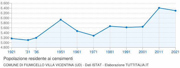Grafico andamento storico popolazione Comune di Fiumicello Villa Vicentina (UD)
