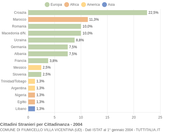 Grafico cittadinanza stranieri - Fiumicello Villa Vicentina 2004
