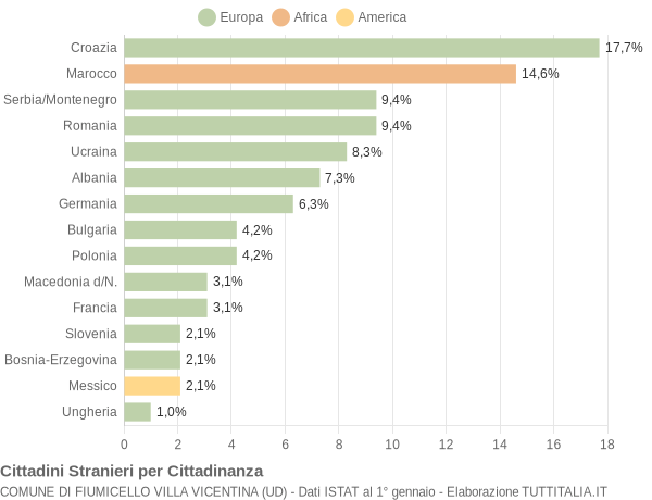 Grafico cittadinanza stranieri - Fiumicello Villa Vicentina 2005