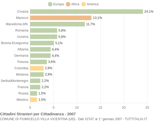 Grafico cittadinanza stranieri - Fiumicello Villa Vicentina 2007