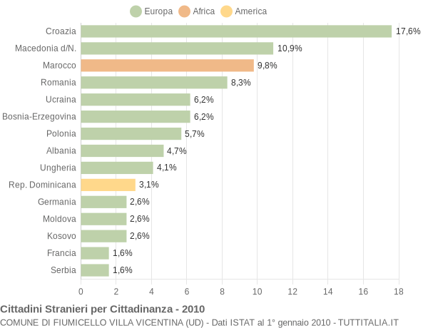 Grafico cittadinanza stranieri - Fiumicello Villa Vicentina 2010