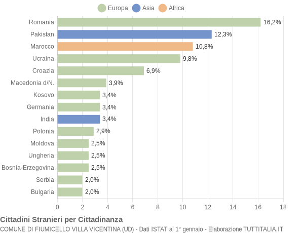 Grafico cittadinanza stranieri - Fiumicello Villa Vicentina 2019