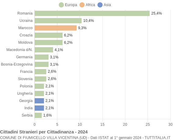 Grafico cittadinanza stranieri - Fiumicello Villa Vicentina 2024