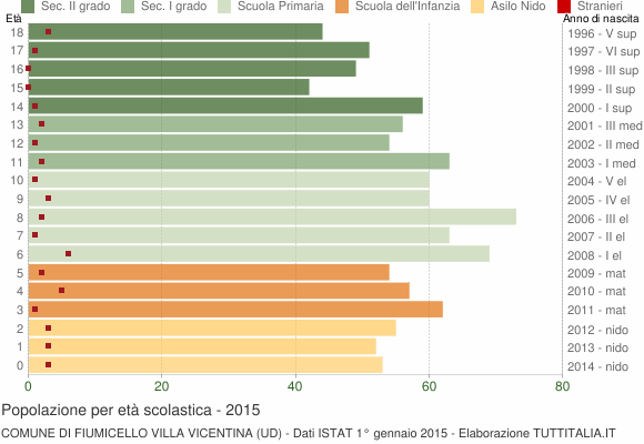 Grafico Popolazione in età scolastica - Fiumicello Villa Vicentina 2015