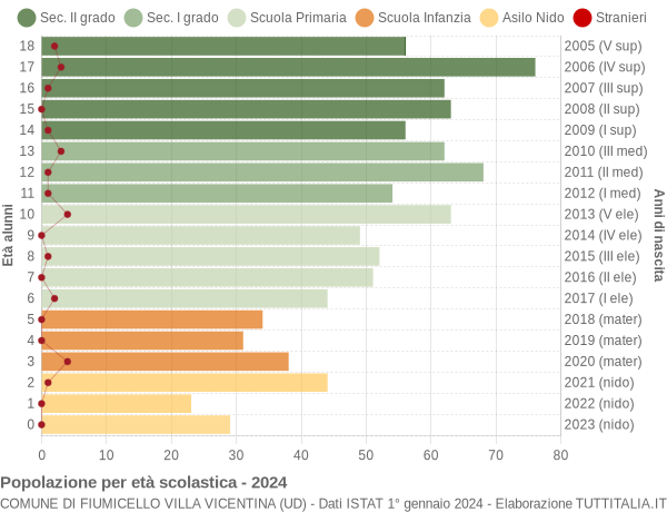 Grafico Popolazione in età scolastica - Fiumicello Villa Vicentina 2024