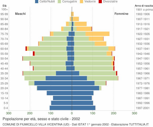 Grafico Popolazione per età, sesso e stato civile Comune di Fiumicello Villa Vicentina (UD)