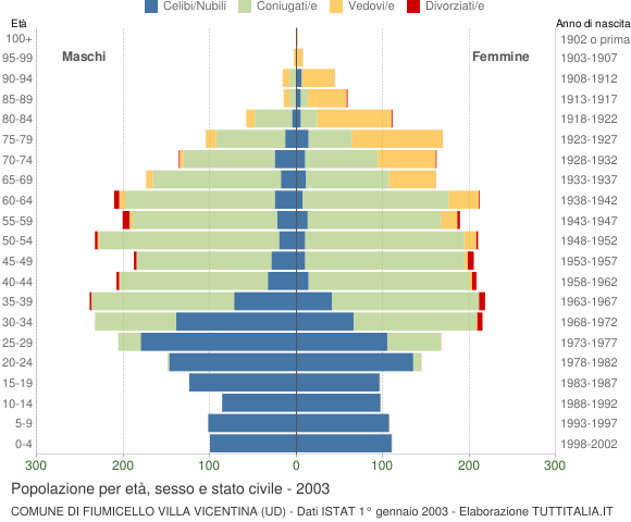 Grafico Popolazione per età, sesso e stato civile Comune di Fiumicello Villa Vicentina (UD)