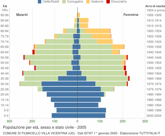 Grafico Popolazione per età, sesso e stato civile Comune di Fiumicello Villa Vicentina (UD)