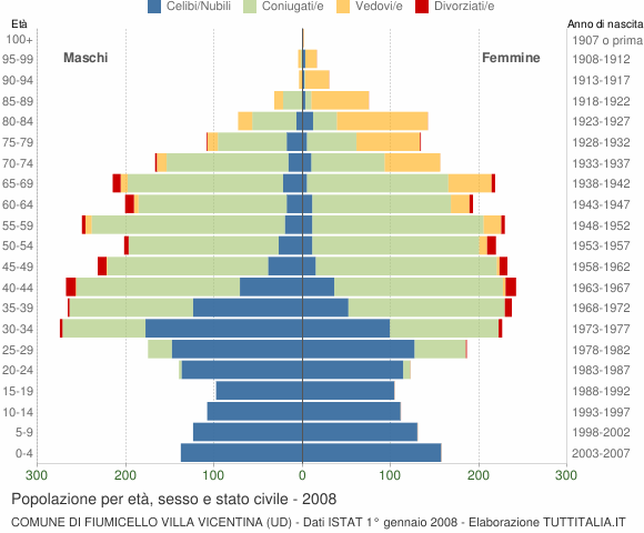 Grafico Popolazione per età, sesso e stato civile Comune di Fiumicello Villa Vicentina (UD)