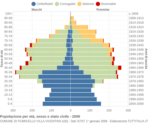 Grafico Popolazione per età, sesso e stato civile Comune di Fiumicello Villa Vicentina (UD)